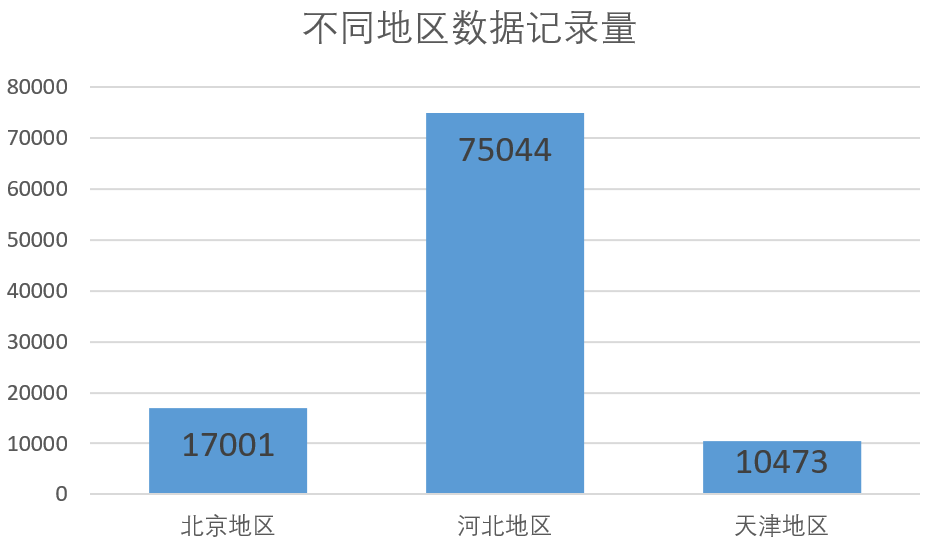 不同地区数据记录量