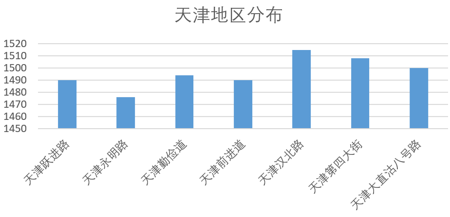 天津地区分布