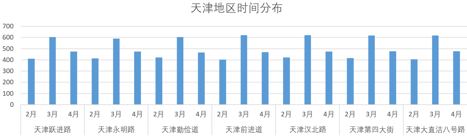 天津地区时间分布