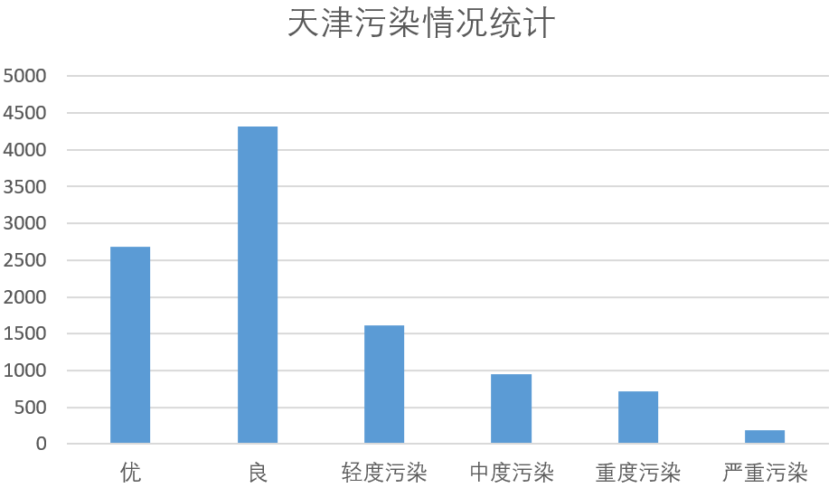 天津污染情况统计