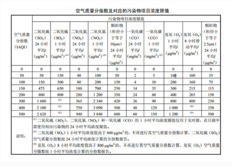 各指标浓度限值表