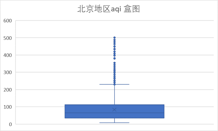 北京aqi盒图