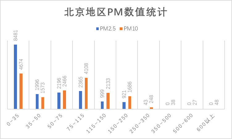 北京地区PM数值统计