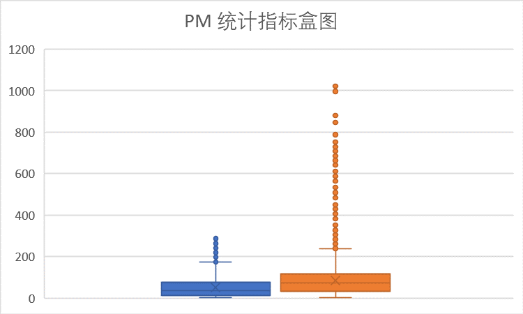 北京地区PM统计盒图