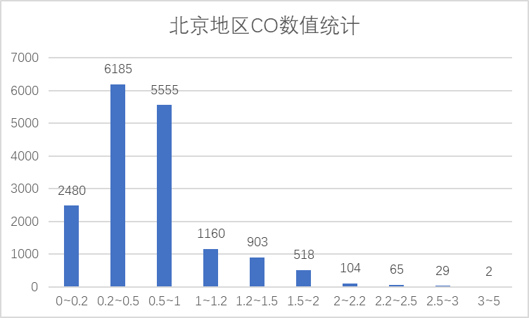 北京地区CO数值统计