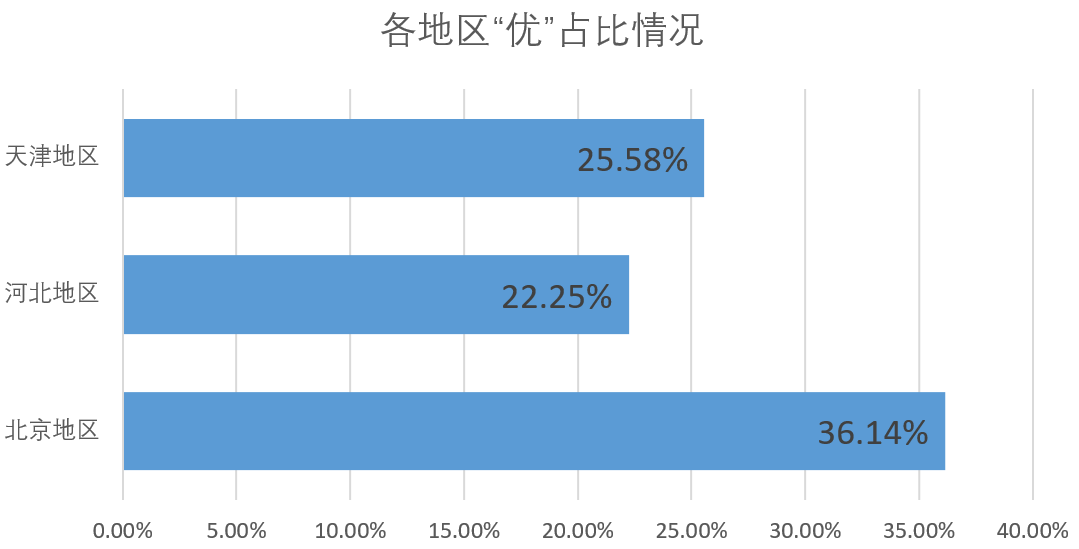 2-各地区优占比