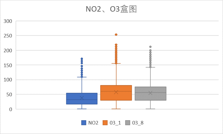 京NO2、O3盒图