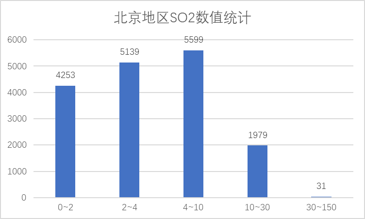 京SO2数值统计