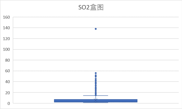 京SO2盒图