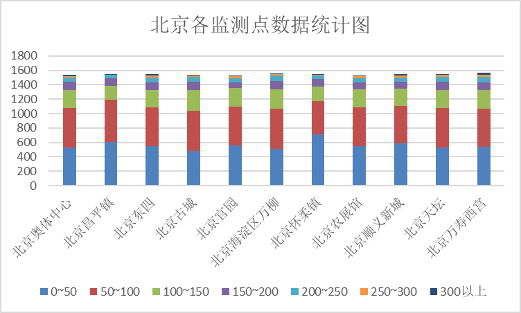 京各监测点数据统计