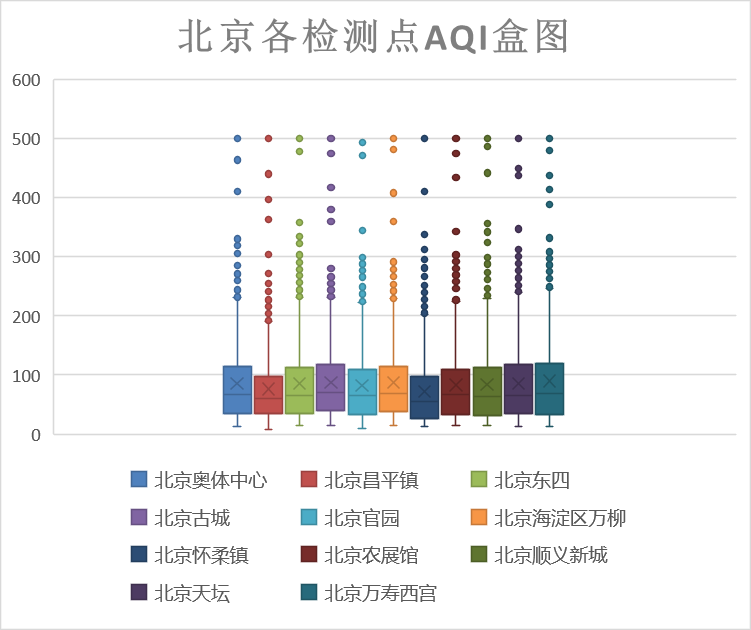 京各检测点AQI盒图