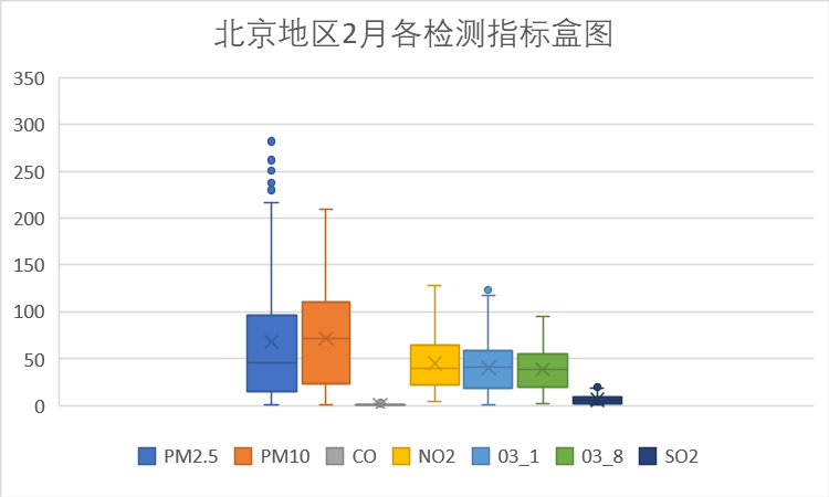 京2月盒图