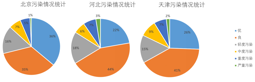 各地区污染情况统计