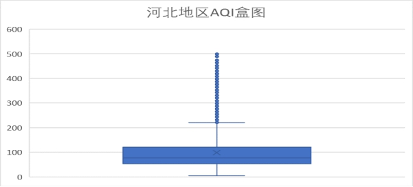 河北AQI盒图