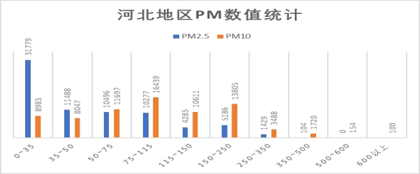 河北地区PM数值统计