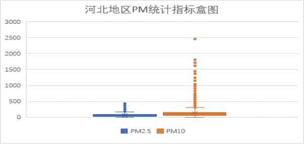 河北PM统计指标盒图