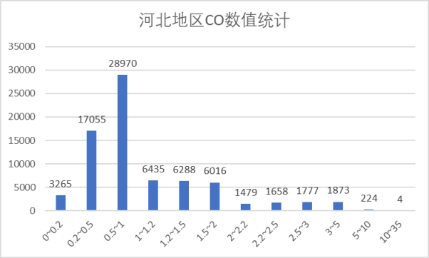 河北地区CO数值统计