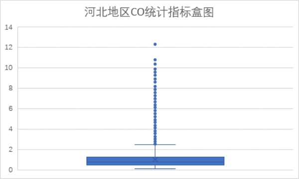 河北CO统计盒图.