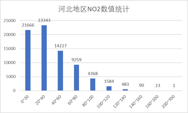 河北NO2数值统计