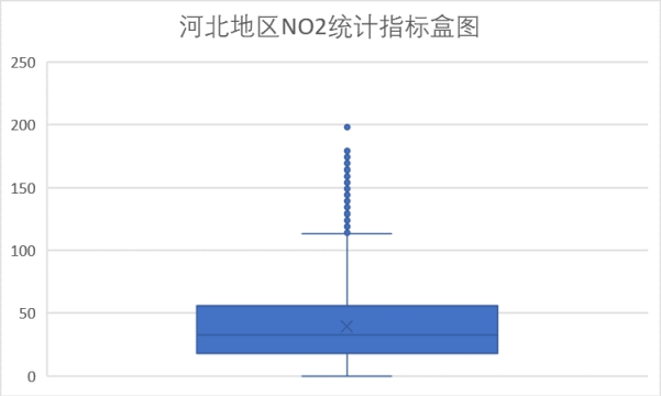 河北NO2统计盒图