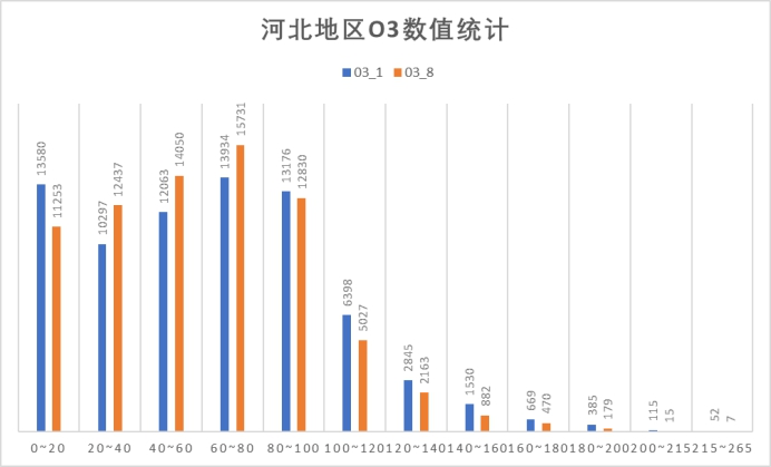 河北O3数值统计