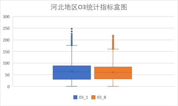 38-河北O3统计盒图