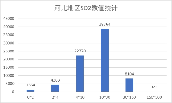 39-河北SO2数值统计