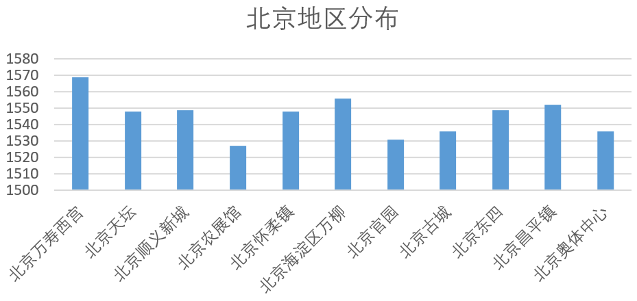 北京地区分布