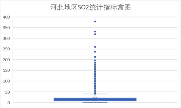 40-河北SO2统计盒图