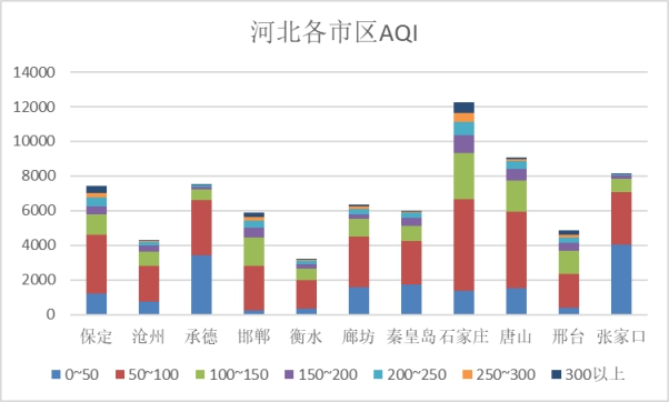 41-河北各市AQI