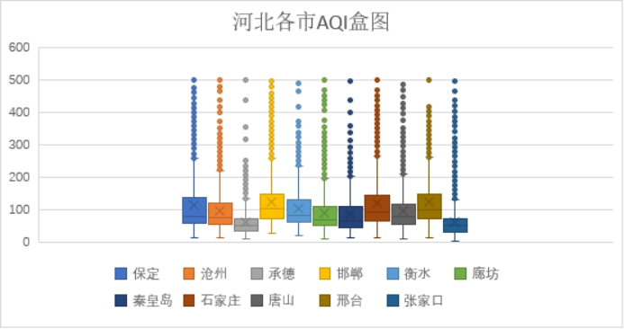 河北各市AQI盒图