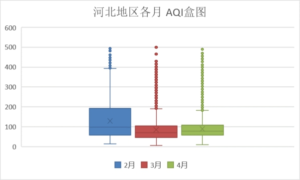 河北地区各月AQI盒图