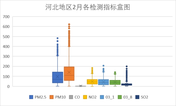 河北2月各指标盒图