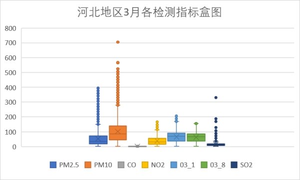 -河北3月各检测指标盒图.