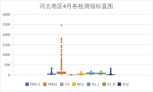 河北4月各检测指标盒图