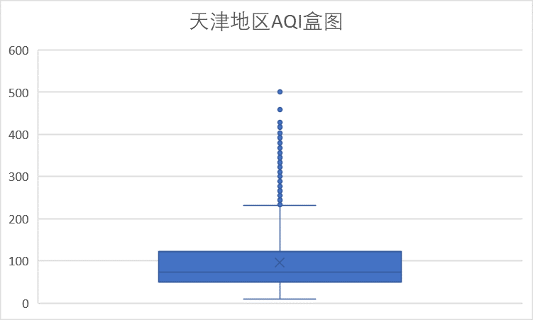 津AQI盒图