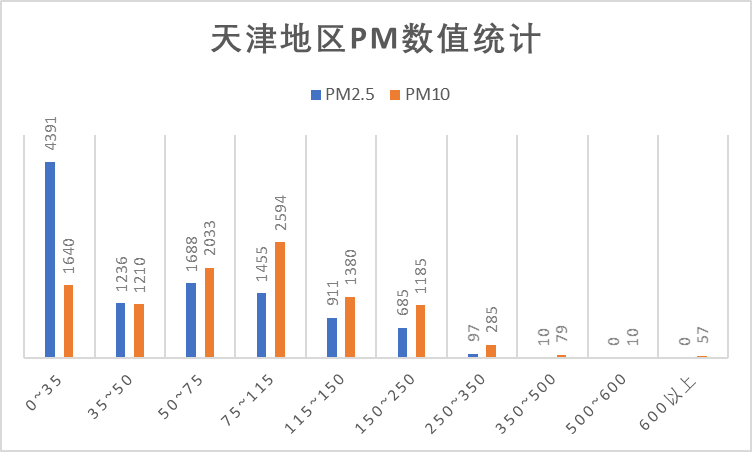 津PM数值统计