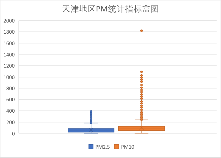 津PM统计盒图