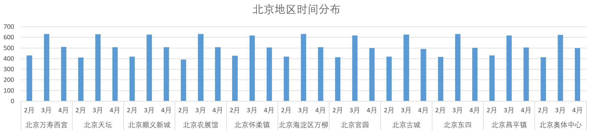 北京地区时间分布