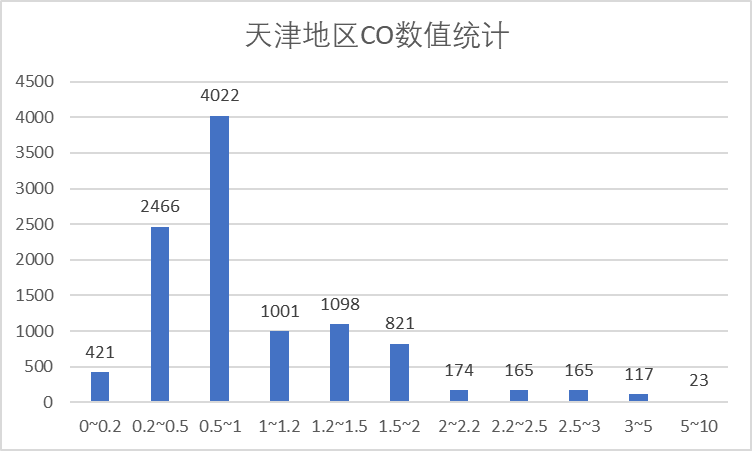 津CO数值统计