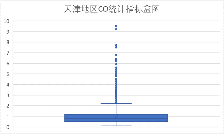 津CO统计盒图