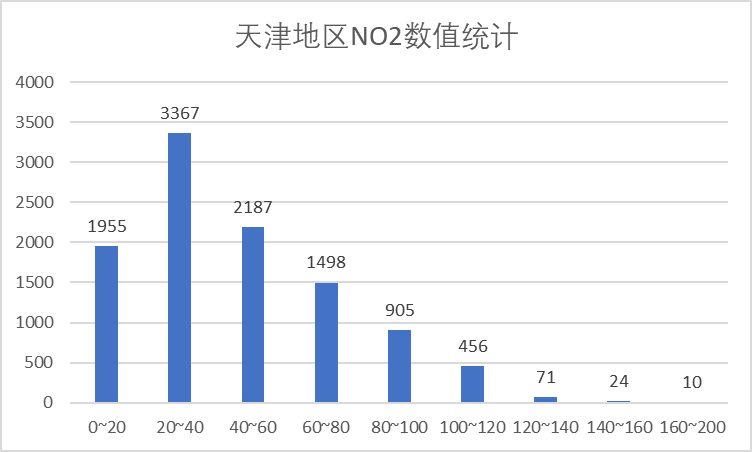 津NO2数值统计