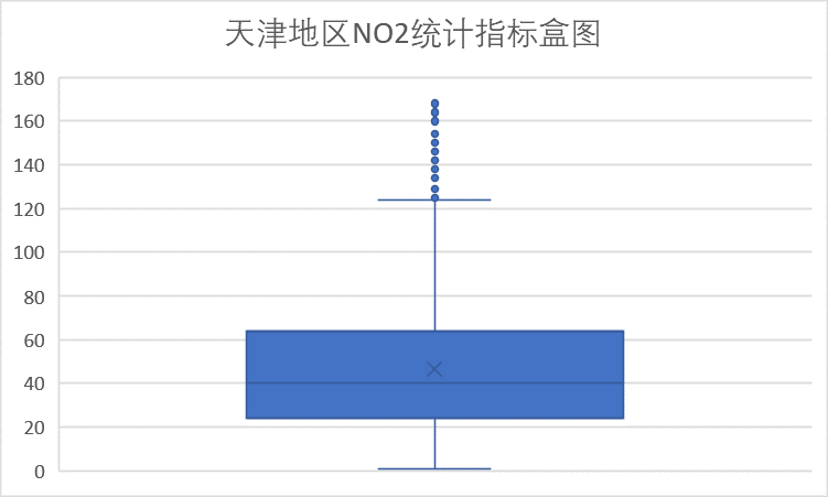 津NO2统计盒图