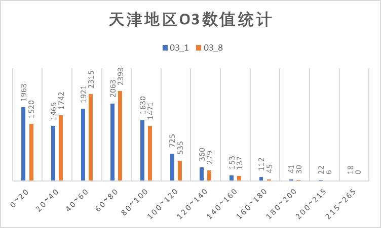 津O3数值统计