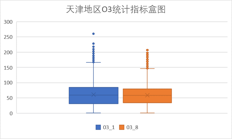 津O3统计盒图