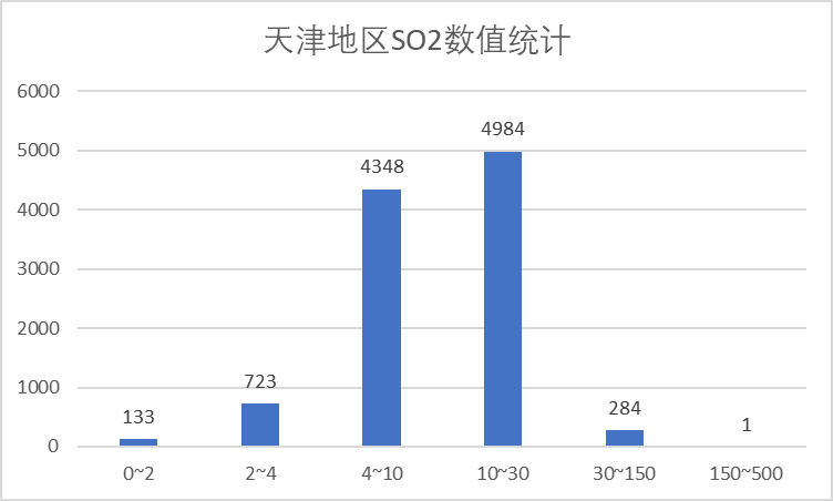 津SO2数值统计