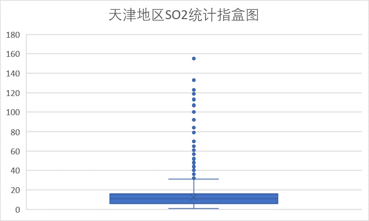 津SO2统计盒图