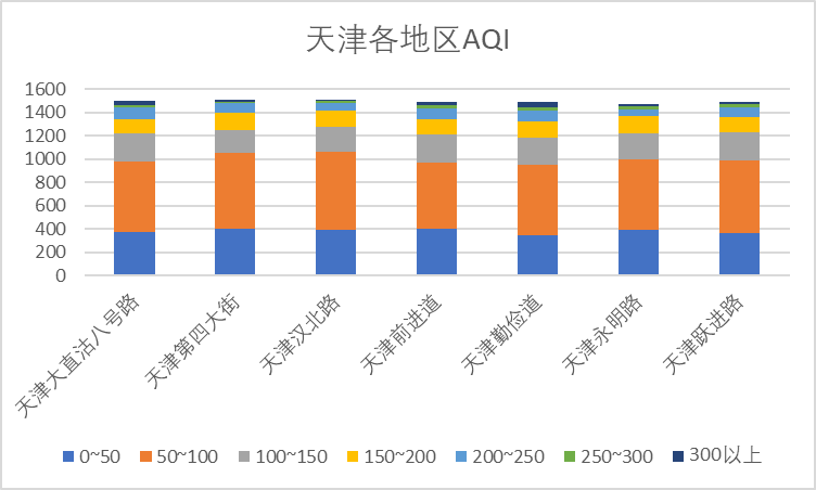 津各地区AQI