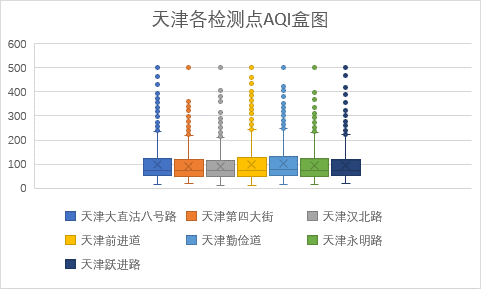 津各检测点AQI盒图