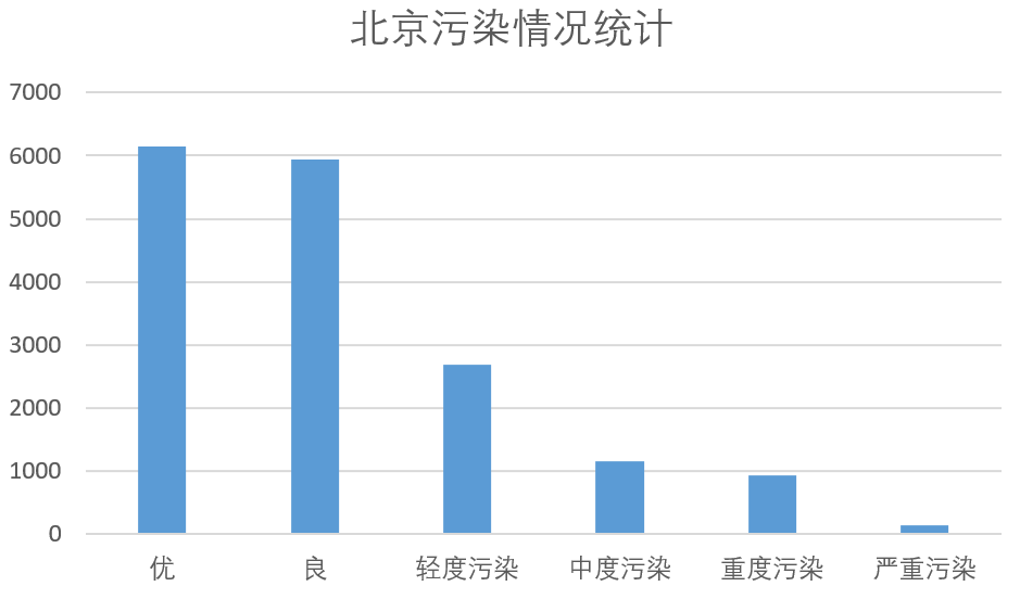 北京污染情况统计